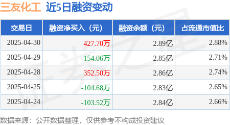 黑马配资网 三友化工：4月30日融资买入1539.11万元，融资融券余额2.91亿元